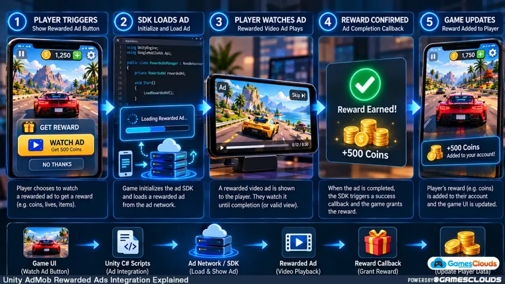 Rewarded advertisement integration workflow showing player opt-in, ad loading, advertisement display, reward confirmation, and in-game currency update.