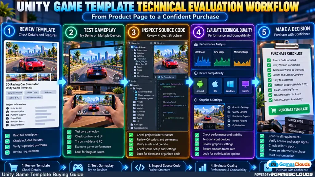 How to Evaluate a Unity Game Template Buying guide Before Buying: 12 Essential Technical Checks 3 Unity game template evaluation workflow showing product review, gameplay testing, source-code inspection, performance checks, and purchasing decisions.